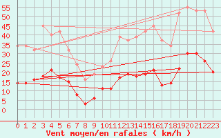 Courbe de la force du vent pour Mions (69)