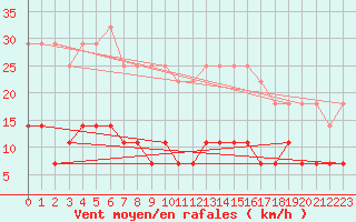 Courbe de la force du vent pour Campo Novo Dos Parecis