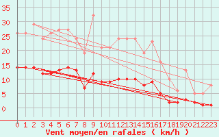 Courbe de la force du vent pour Fontenermont (14)
