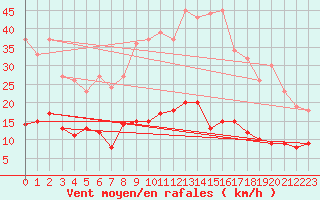 Courbe de la force du vent pour Bad Salzuflen