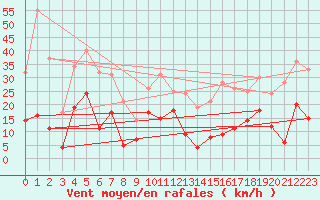 Courbe de la force du vent pour Rensjoen