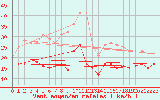 Courbe de la force du vent pour Cap Pertusato (2A)