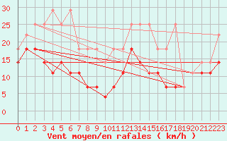 Courbe de la force du vent pour Uccle