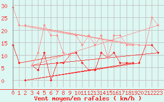 Courbe de la force du vent pour Lagunas de Somoza