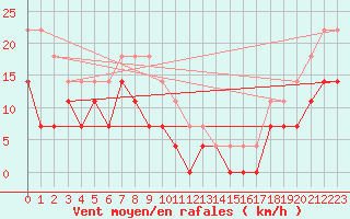 Courbe de la force du vent pour Maseskar