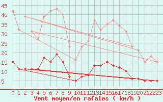 Courbe de la force du vent pour Bziers-Centre (34)