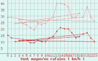 Courbe de la force du vent pour Fontenermont (14)