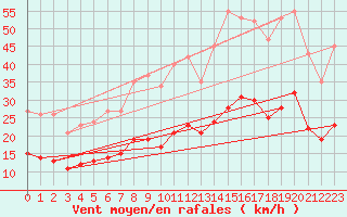 Courbe de la force du vent pour Fontenermont (14)