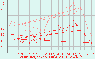Courbe de la force du vent pour Carcassonne (11)
