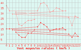 Courbe de la force du vent pour Fontenermont (14)
