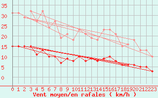 Courbe de la force du vent pour Fontenermont (14)