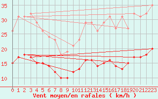 Courbe de la force du vent pour Fontenermont (14)