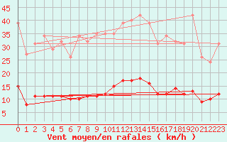Courbe de la force du vent pour Leign-les-Bois (86)