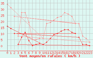 Courbe de la force du vent pour Roujan (34)