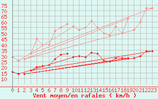 Courbe de la force du vent pour Fontenermont (14)