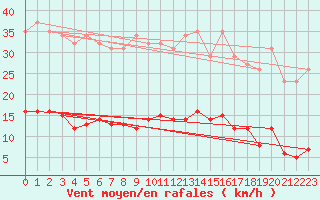 Courbe de la force du vent pour Bziers-Centre (34)