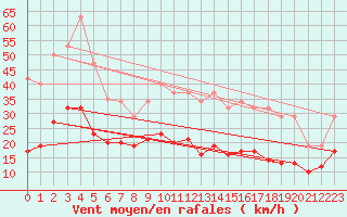 Courbe de la force du vent pour Fontenermont (14)