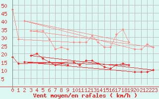 Courbe de la force du vent pour Fontenermont (14)
