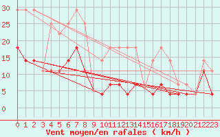 Courbe de la force du vent pour Madrid / Retiro (Esp)
