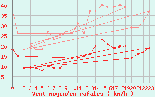 Courbe de la force du vent pour Fontenermont (14)