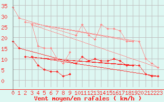 Courbe de la force du vent pour Fontenermont (14)
