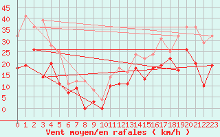 Courbe de la force du vent pour Rensjoen