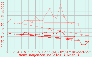 Courbe de la force du vent pour Fontenermont (14)