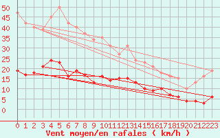 Courbe de la force du vent pour Fontenermont (14)