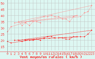 Courbe de la force du vent pour Fontenermont (14)