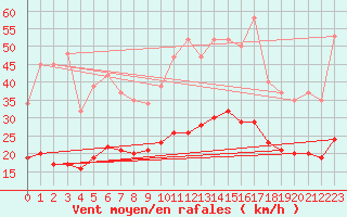 Courbe de la force du vent pour Fontenermont (14)