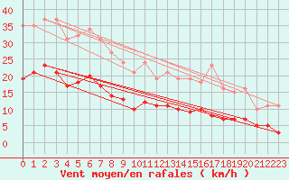 Courbe de la force du vent pour Fontenermont (14)