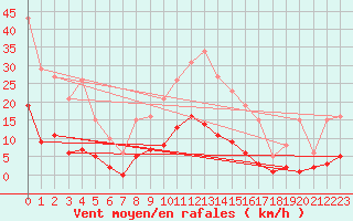Courbe de la force du vent pour Roujan (34)