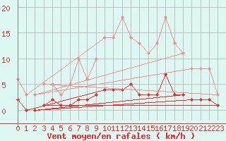 Courbe de la force du vent pour Saint-Germain-le-Guillaume (53)