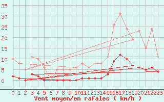 Courbe de la force du vent pour Bziers-Centre (34)