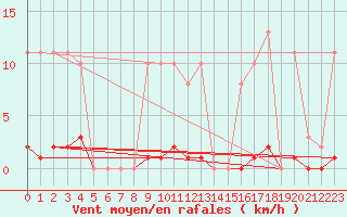 Courbe de la force du vent pour Saint-Germain-le-Guillaume (53)