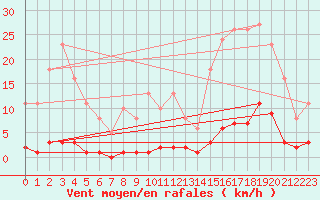 Courbe de la force du vent pour Bziers-Centre (34)