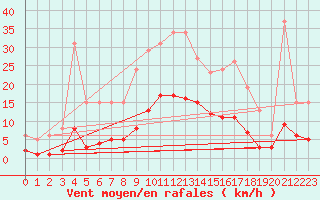 Courbe de la force du vent pour Fontenermont (14)