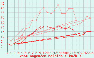 Courbe de la force du vent pour Fontenermont (14)
