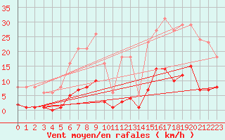 Courbe de la force du vent pour Roujan (34)