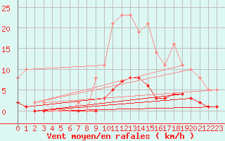 Courbe de la force du vent pour Saint-Germain-le-Guillaume (53)