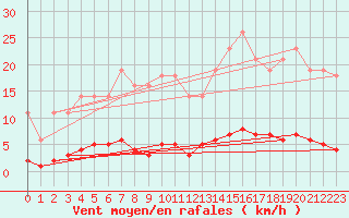 Courbe de la force du vent pour Leign-les-Bois (86)