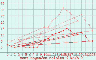 Courbe de la force du vent pour Fontenermont (14)