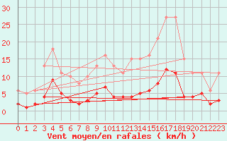Courbe de la force du vent pour Arles-Ouest (13)