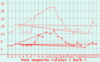 Courbe de la force du vent pour Bziers-Centre (34)