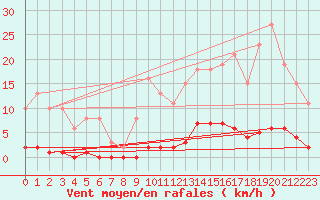 Courbe de la force du vent pour Bziers-Centre (34)