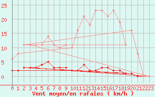 Courbe de la force du vent pour Leign-les-Bois (86)