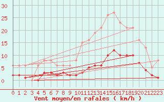 Courbe de la force du vent pour Roujan (34)