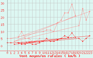 Courbe de la force du vent pour Saint-Germain-le-Guillaume (53)