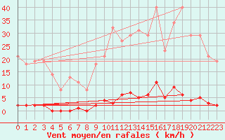 Courbe de la force du vent pour Saint-Germain-le-Guillaume (53)