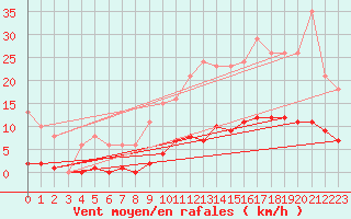 Courbe de la force du vent pour Bziers-Centre (34)